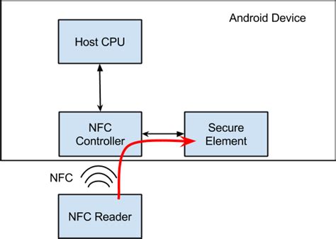 nfc reader android credit card|host based card emulation Android.